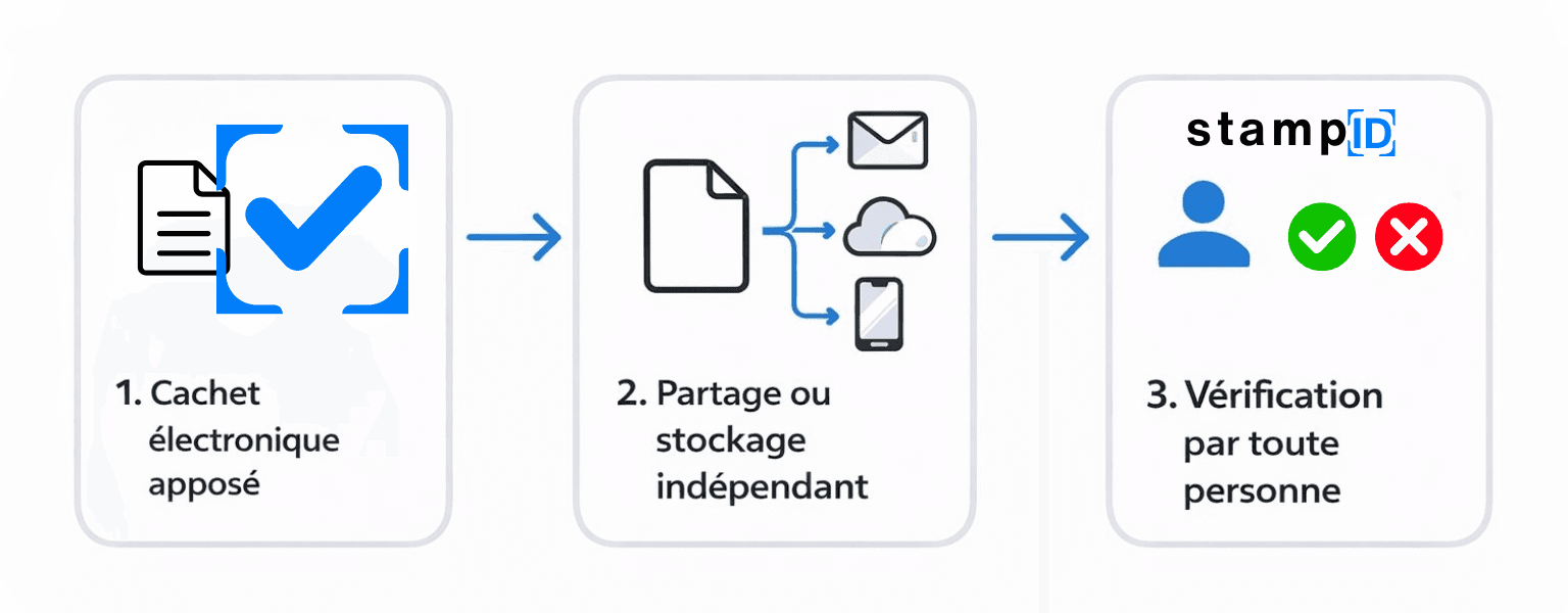Schéma stampID en trois étapes : Fichier, Cachet, Vérification